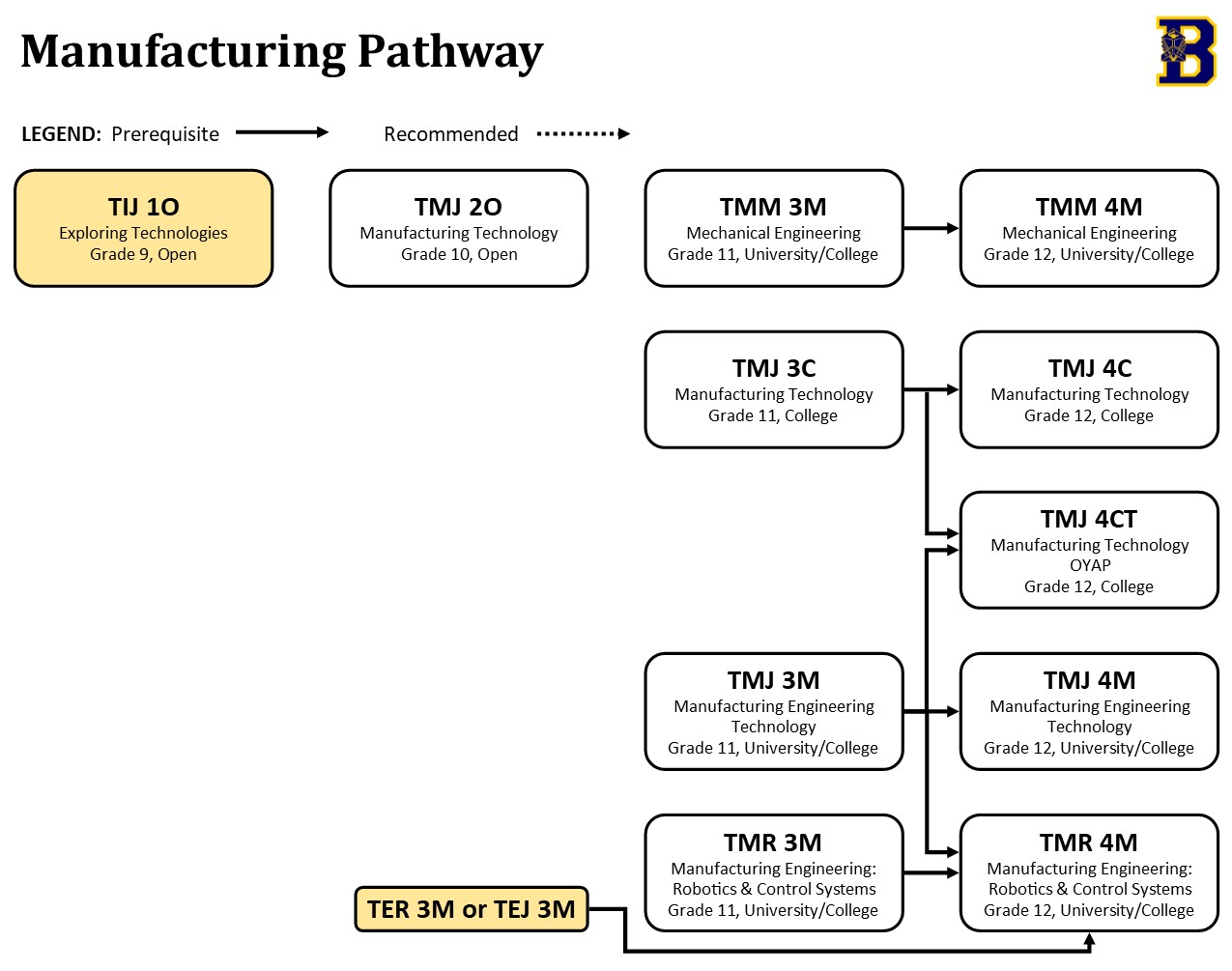 Manufacturing – St. Benedict C.S.S.